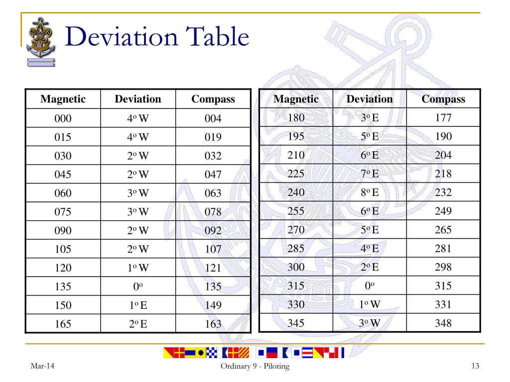 Ppt – Piloting – Compass & Degrees, Chart Plotting Within Compass Deviation Card Template