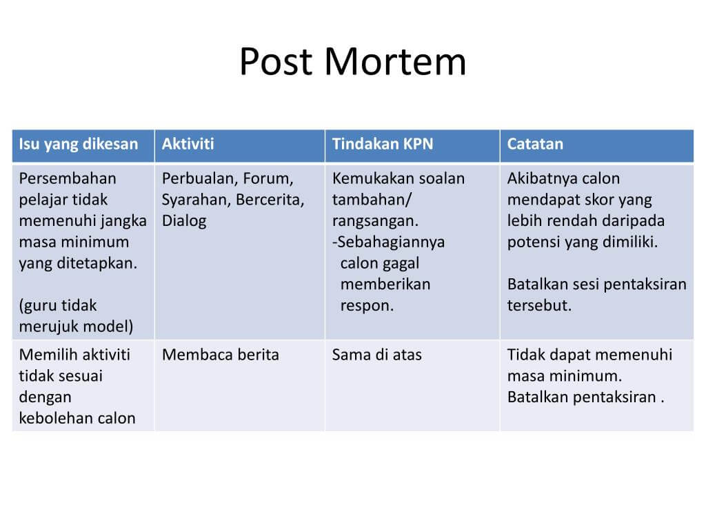 Ppt – Post Mortem Powerpoint Presentation – Id:5066769 With Regard To Post Mortem Template Powerpoint