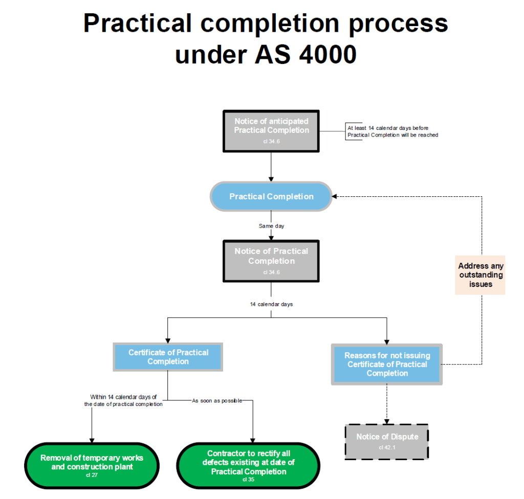 Practical Completion Under As 4000 throughout Practical Completion ...