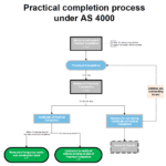 Practical Completion Under As 4000 Throughout Practical Completion Certificate Template Uk