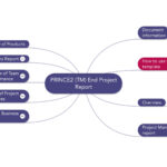 Prince2 End Project Report | Download Template Throughout Project Closure Report Template Ppt