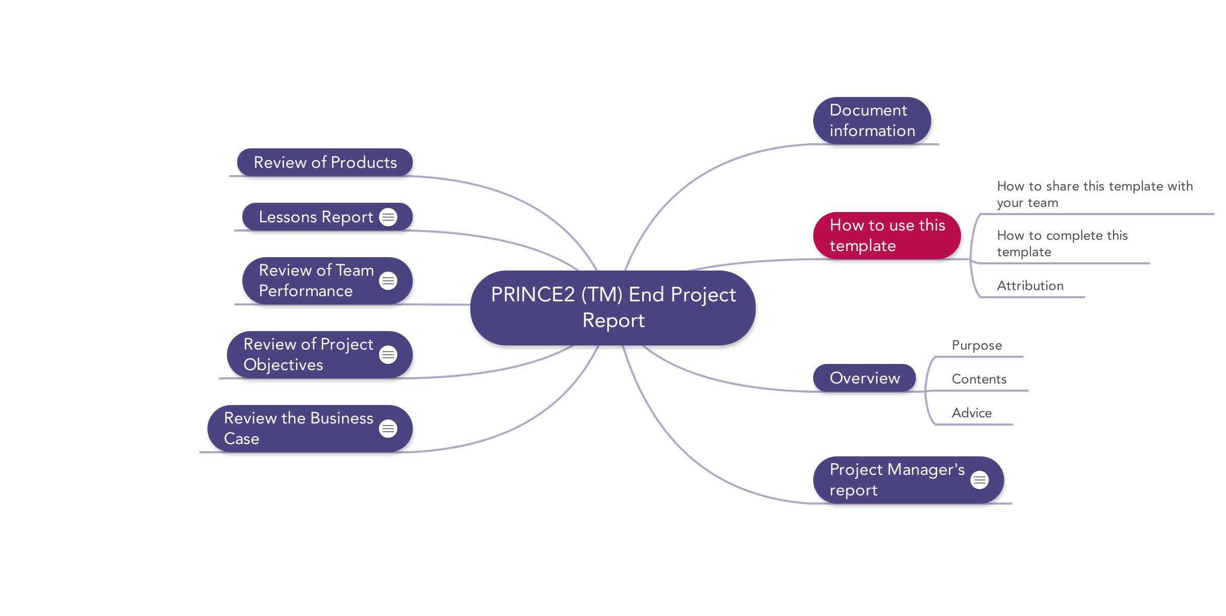 Prince2 End Project Report | Download Template Throughout Project Closure Report Template Ppt