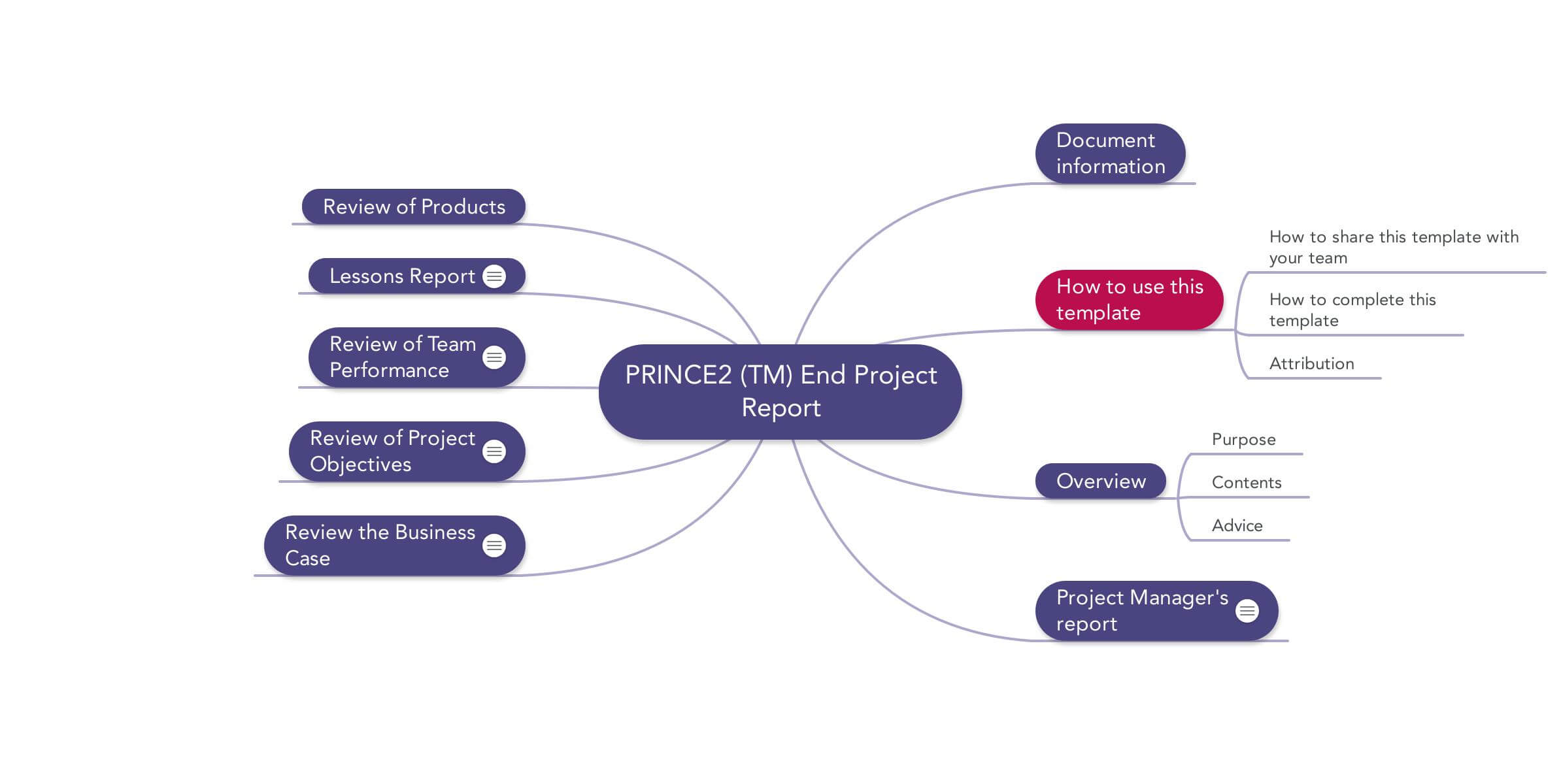 Prince2 End Project Report | Download Template With Ms Word Templates For Project Report