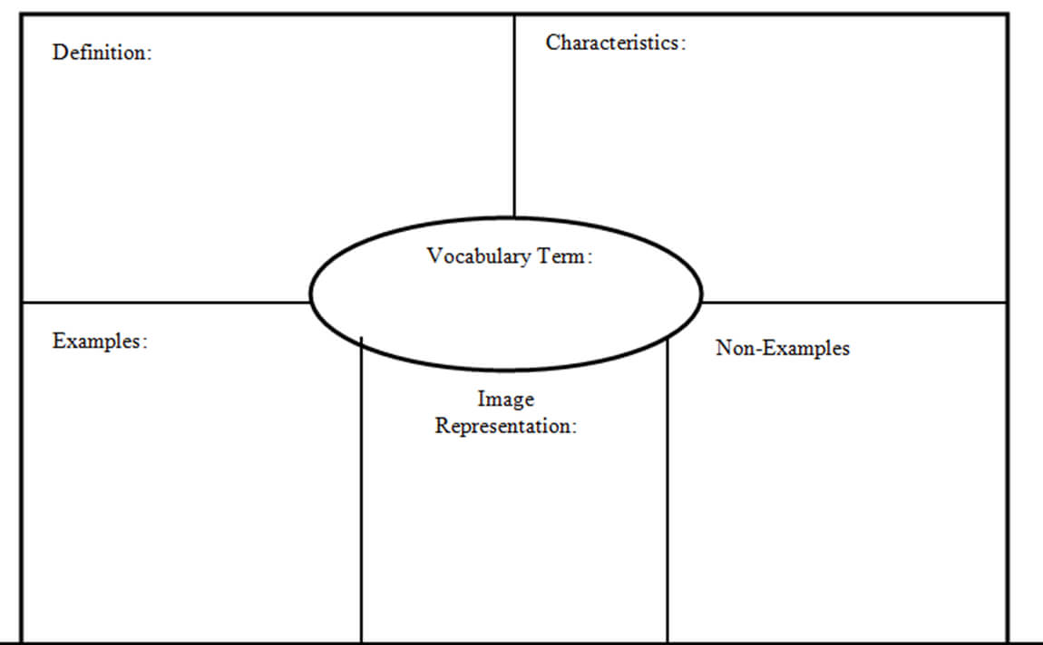 Printable Frayer Model Graphic Organizers | My Vocab Journal For Blank Frayer Model Template