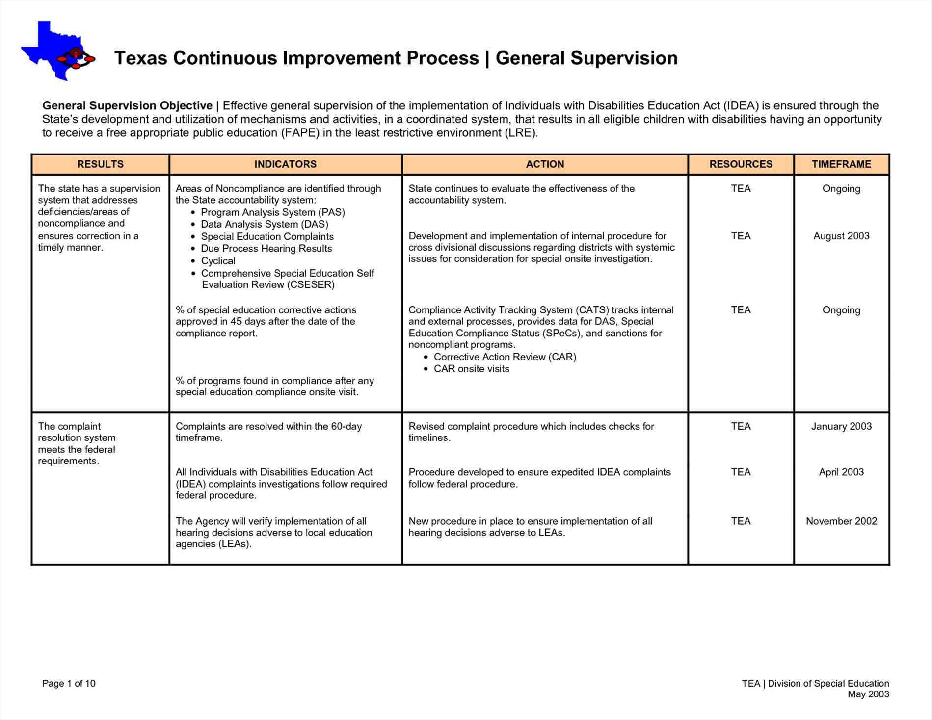 Process Improvement Plan Template | Template Business Intended For Improvement Report Template
