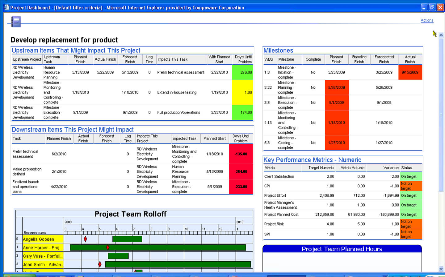 Project Management Dashboard Templates Free Excel Reporting Within Project Status Report Dashboard Template