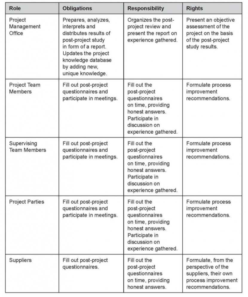 Project Management. Project Management Report Template: Get Regarding Post Project Report Template