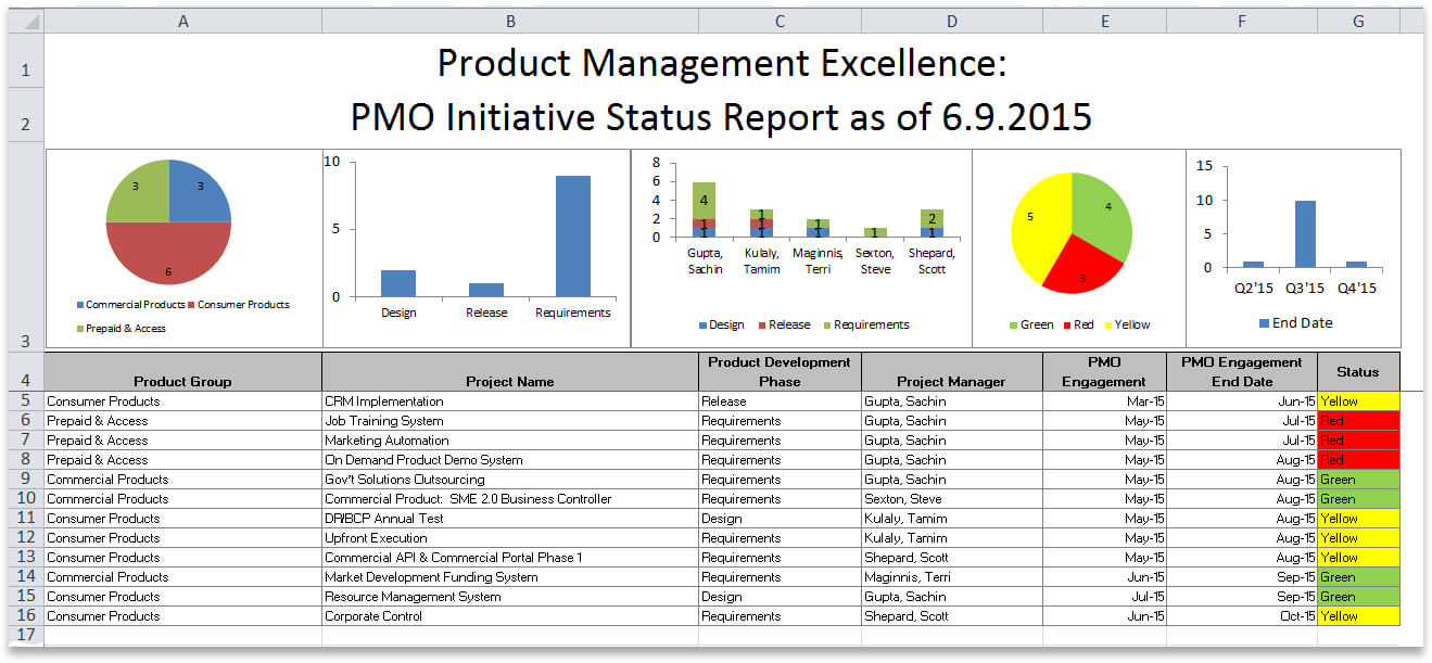 Project Portfolio Status Report Template With Regard To Project Portfolio Status Report Template