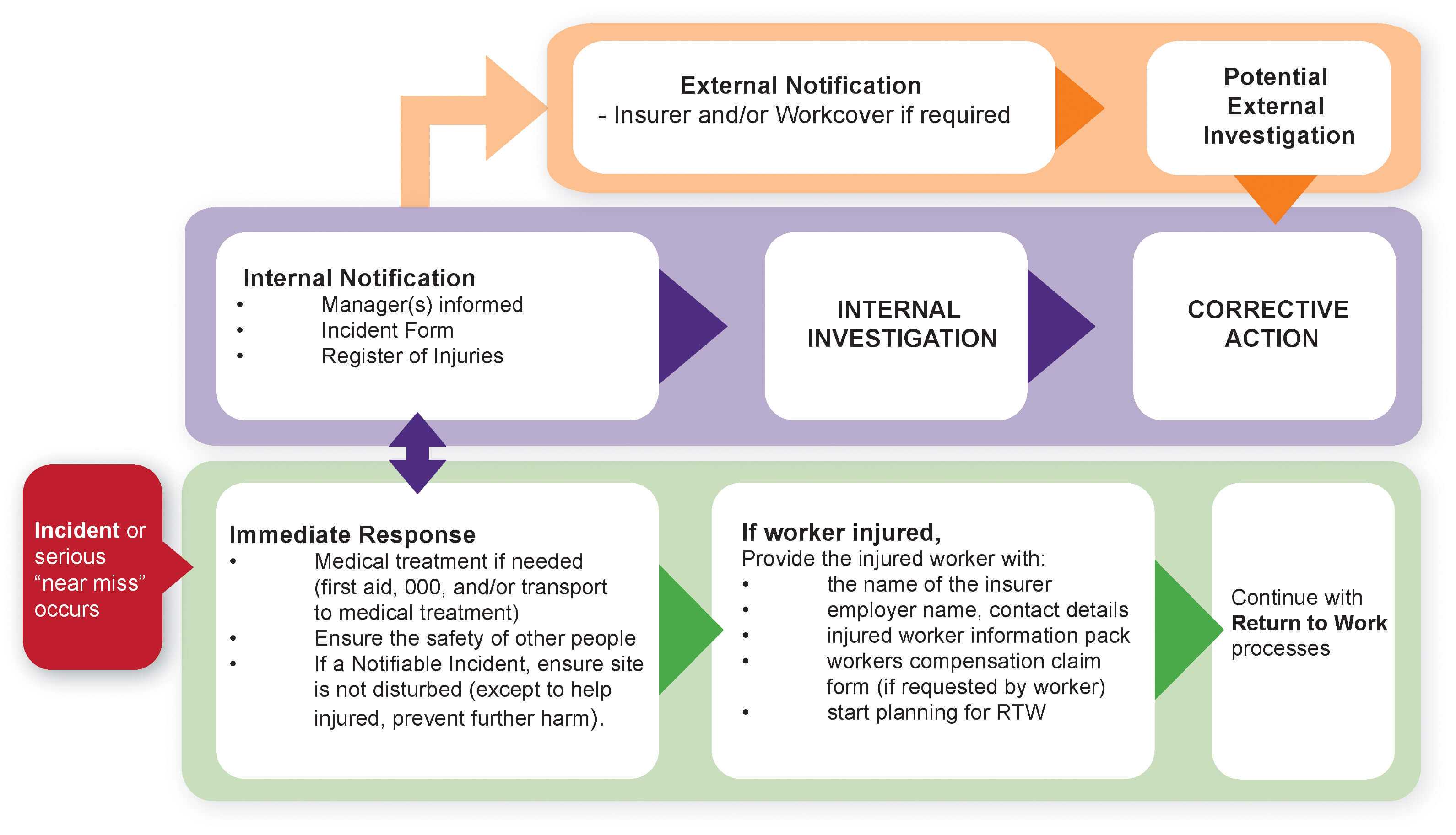 Psychological Injury Management (Pim) Inside Incident Report Form Template Qld