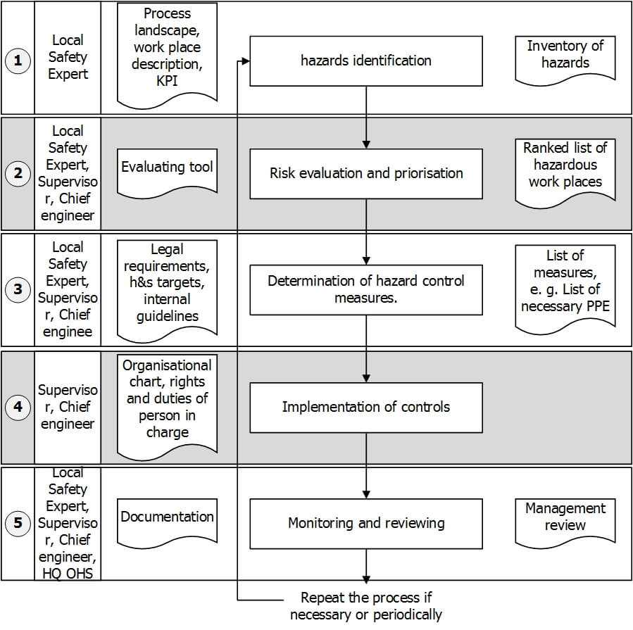 Risk Assessment Template Risk Assessment Template Эрсдлийн Throughout Safety Analysis Report Template