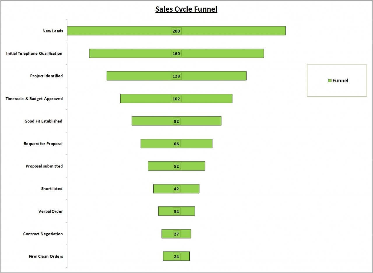 Sales Funnel Calculator Template Excel | Sales Pipeline Regarding Sales Funnel Report Template