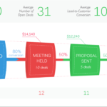 Sales Funnel: Examples & How To Create One [+ Free Template] In Sales Funnel Report Template