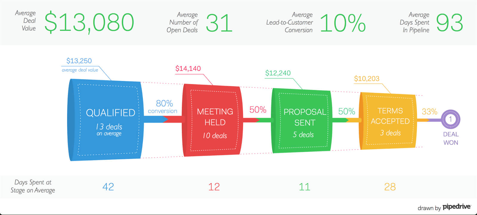 Sales Funnel: Examples & How To Create One [+ Free Template] In Sales Funnel Report Template