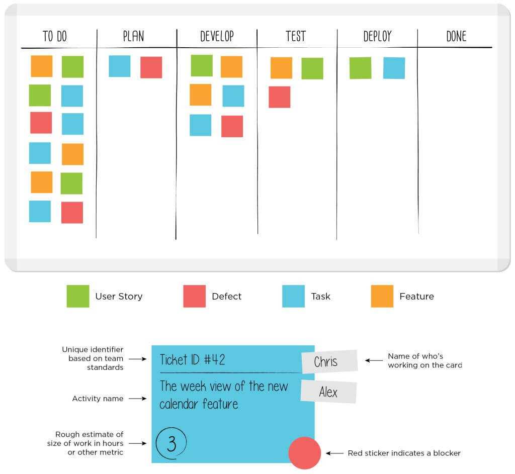 Sample Kanban Board With Kanban Card Template – Leankit Pertaining To Kanban Card Template