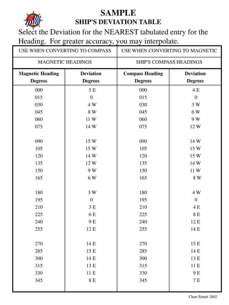 Sample Ship's Deviation Table – Ppt Download intended for Compass ...
