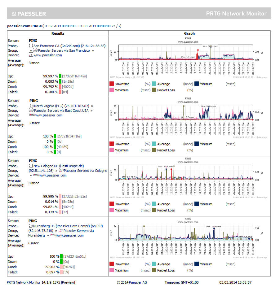 Screenshots Of The Network Monitor Tool Prtg. With Regard To Prtg Report Templates