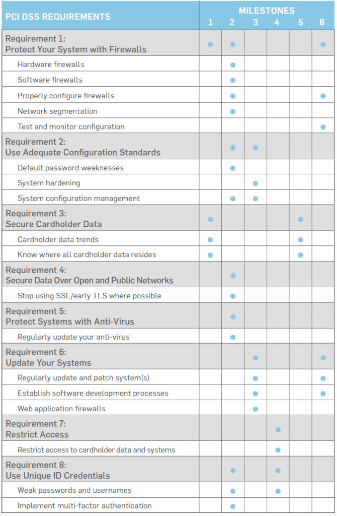 Securitymetrics Guide To Pci Dss Compliance Pertaining To Pci Dss Gap ...