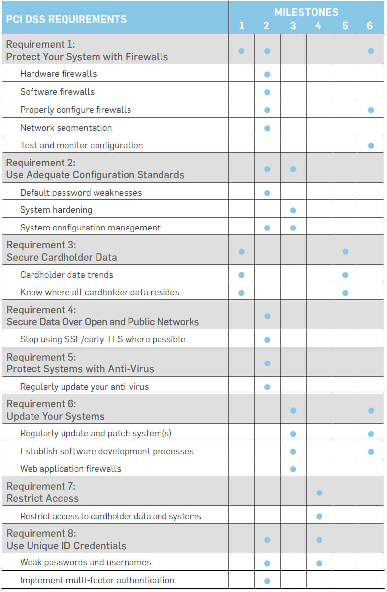 Securitymetrics Guide To Pci Dss Compliance Pertaining To Pci Dss Gap Analysis Report Template