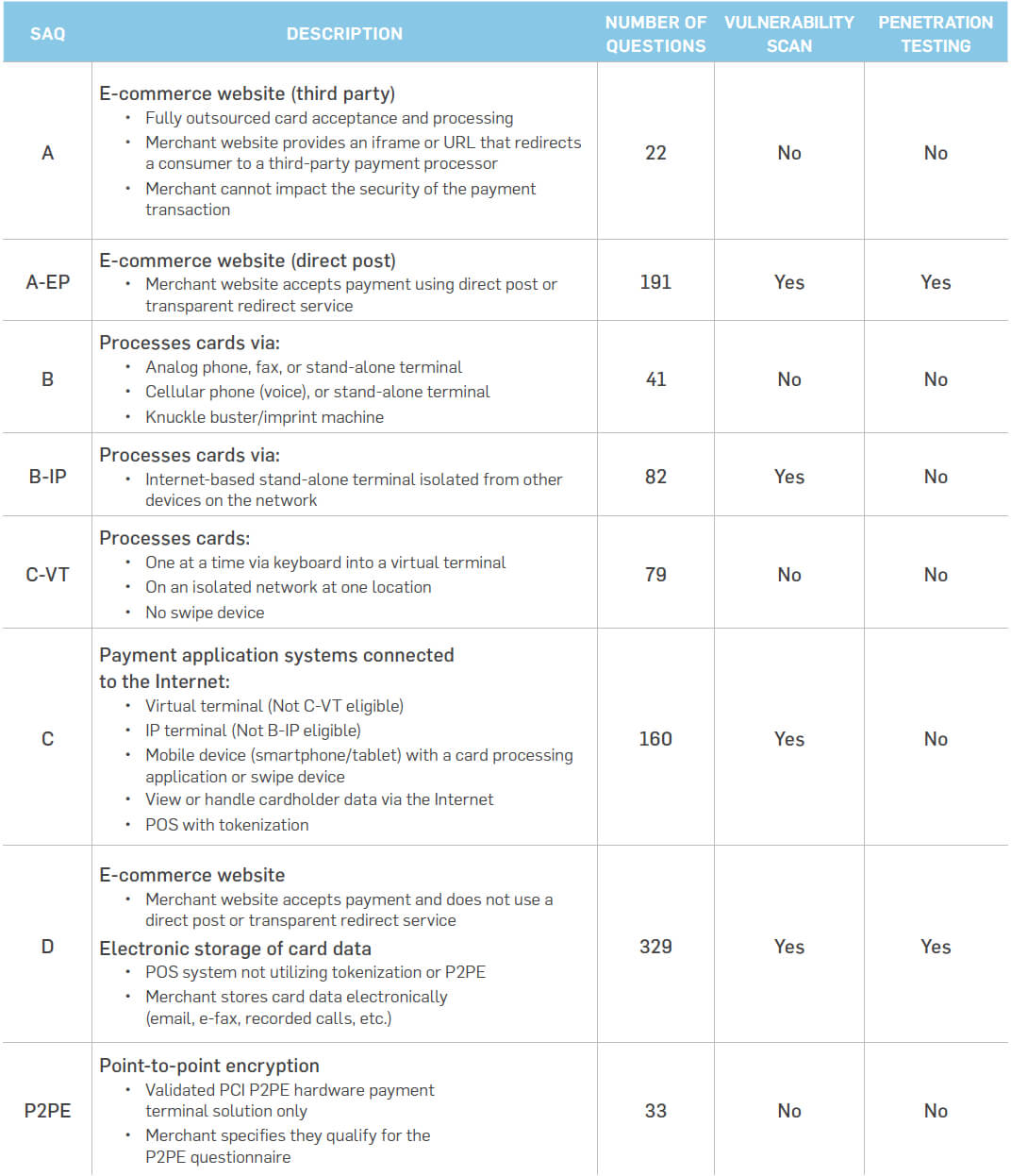 Securitymetrics Guide To Pci Dss Compliance Regarding Pci Dss Gap Analysis Report Template