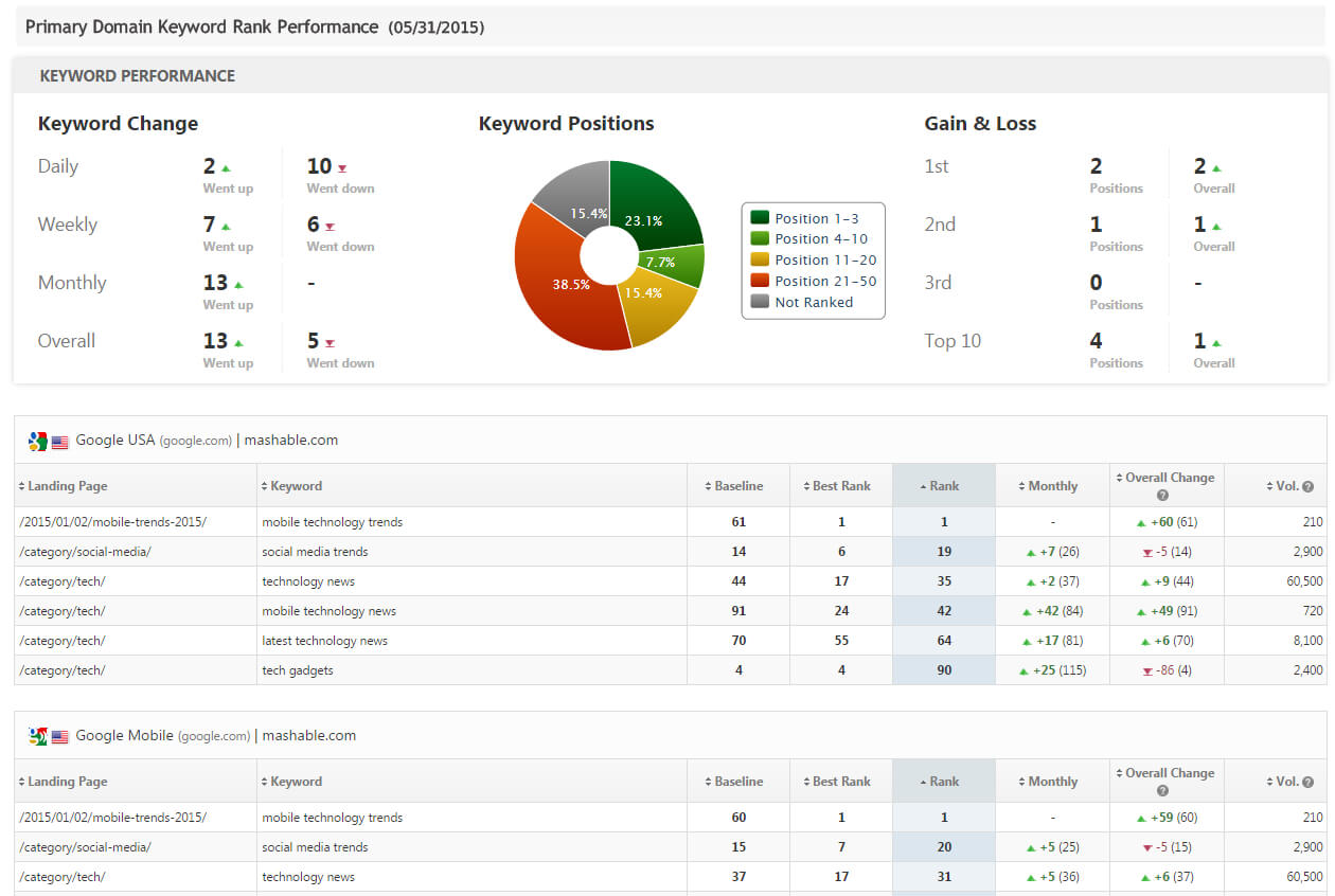 Seo & Marketing Report Pdf System Templates | Rank Ranger In Monthly Seo Report Template