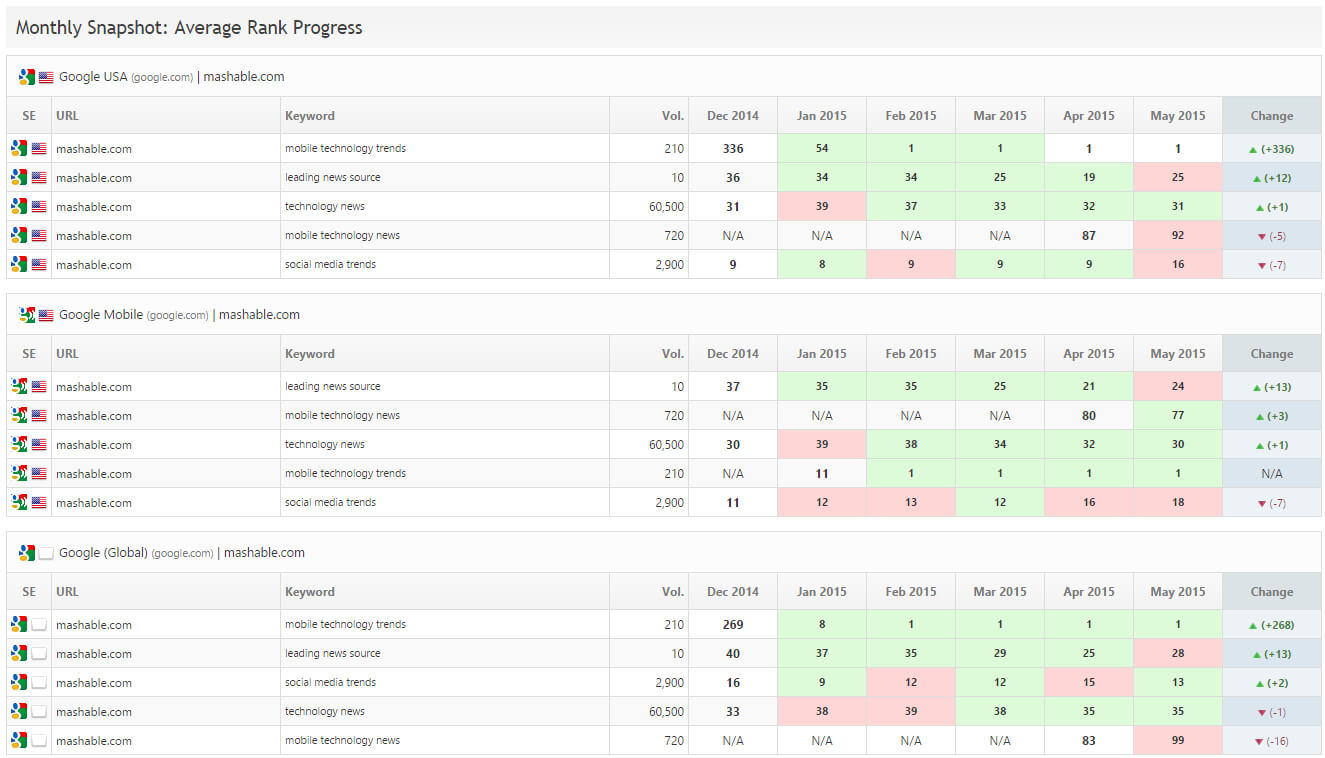 Seo & Marketing Report Pdf System Templates | Rank Ranger Regarding Monthly Seo Report Template