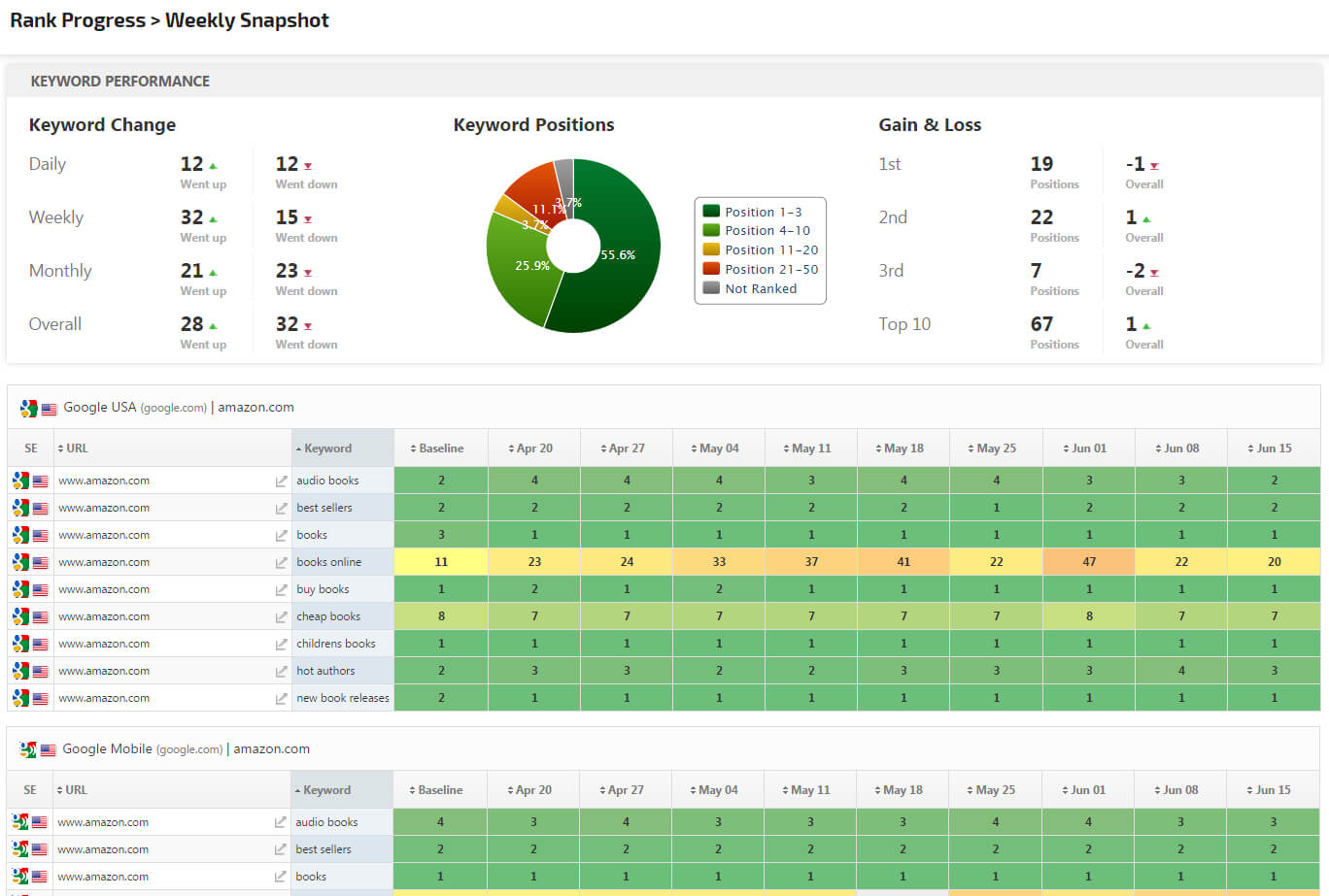 Seo & Marketing Report Pdf System Templates | Rank Ranger Throughout Seo Report Template Download