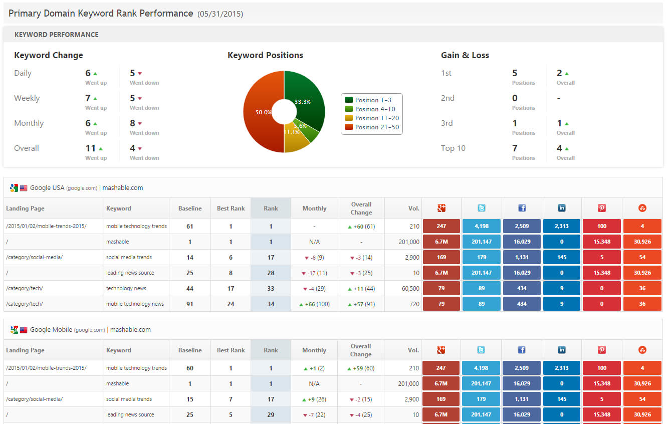 Seo & Marketing Report Pdf System Templates | Rank Ranger With Seo Report Template Download