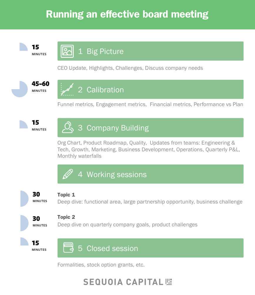 Sequoia – Preparing A Board Deck Regarding Ceo Report To Board Of Directors Template