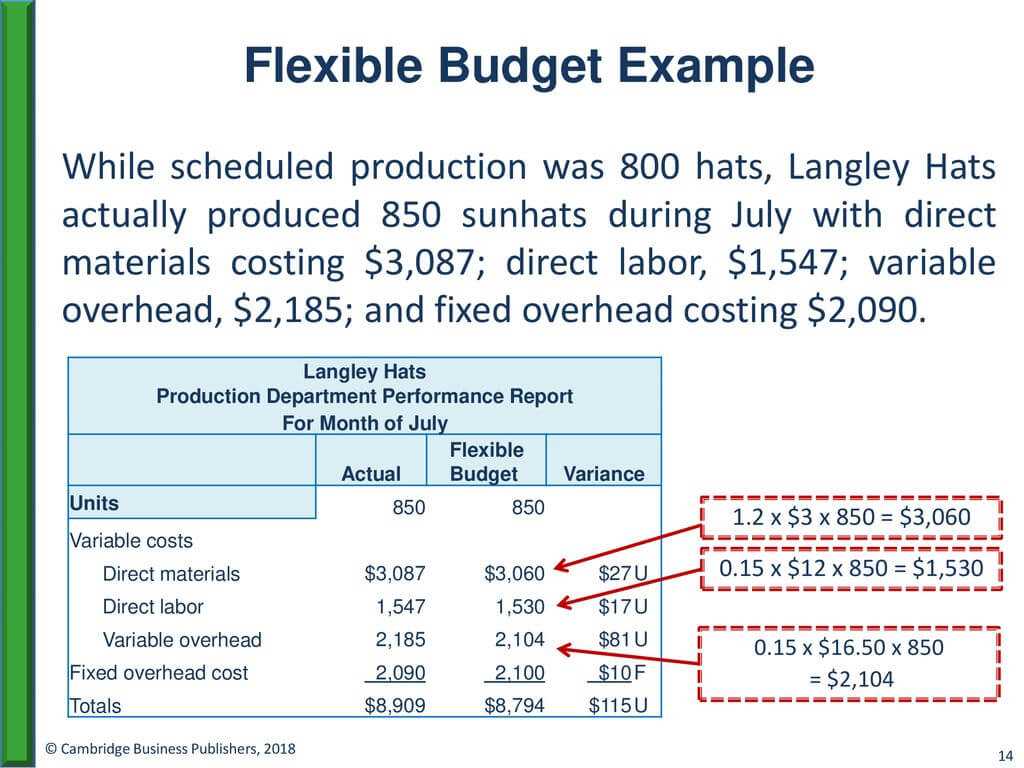 Standard Costs And Performance Reports – Ppt Download Throughout Flexible Budget Performance Report Template