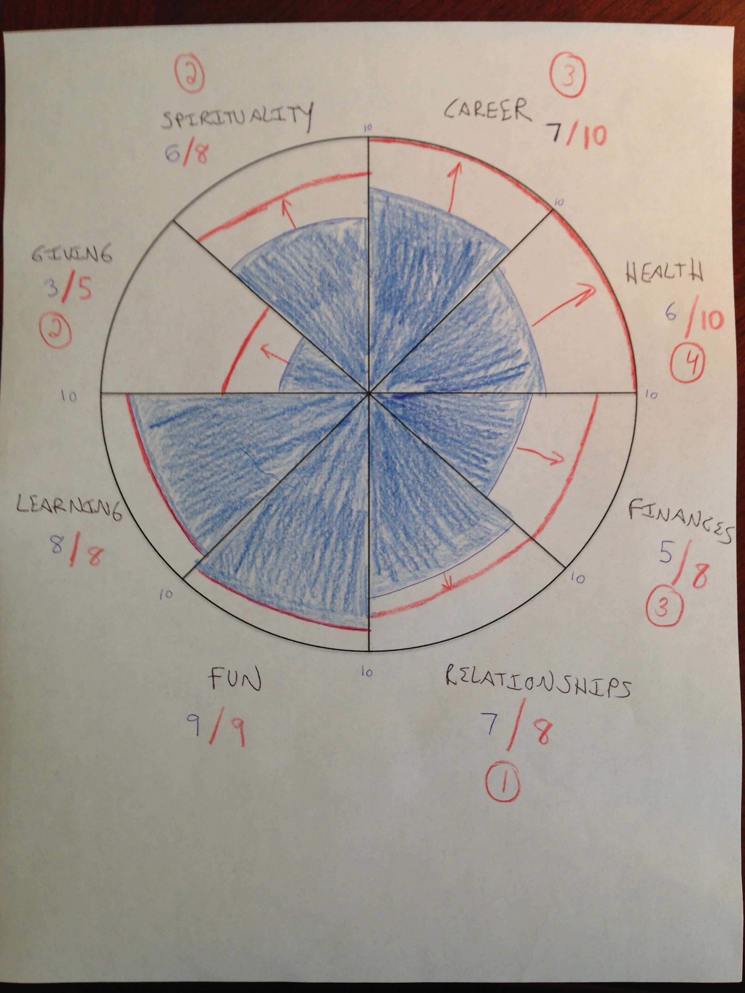 The Wheel Of Life: How To Plan For A Life Of Balanced Success Throughout Blank Wheel Of Life Template