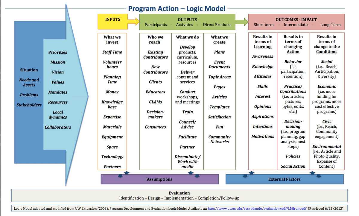 Theory Of Change Template Doc – Kanza With Regard To Logic Model Template Microsoft Word