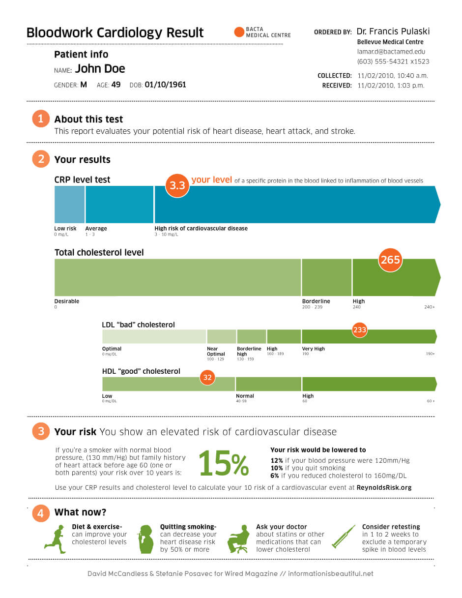 This Would Be A Wonderful Way For The Doctor/hospital To Regarding Dr Test Report Template