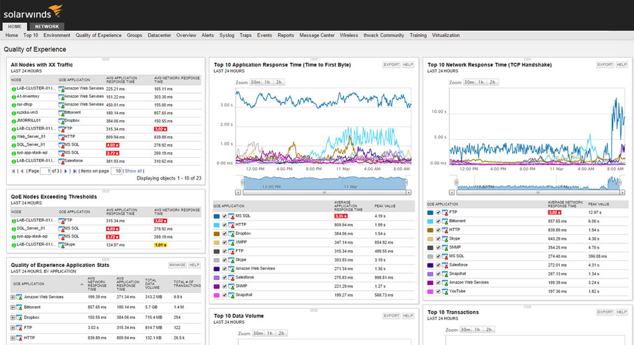 Top Free Network Monitoring Tools In 2019 – Dnsstuff In Network Analysis Report Template