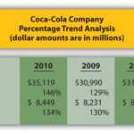 Trend Analysis Of Financial Statements With Regard To Trend Analysis Report Template