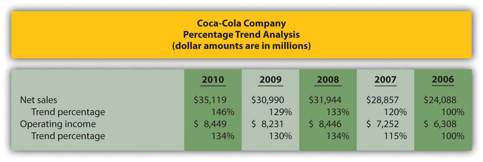 Trend Analysis Of Financial Statements With Regard To Trend Analysis Report Template