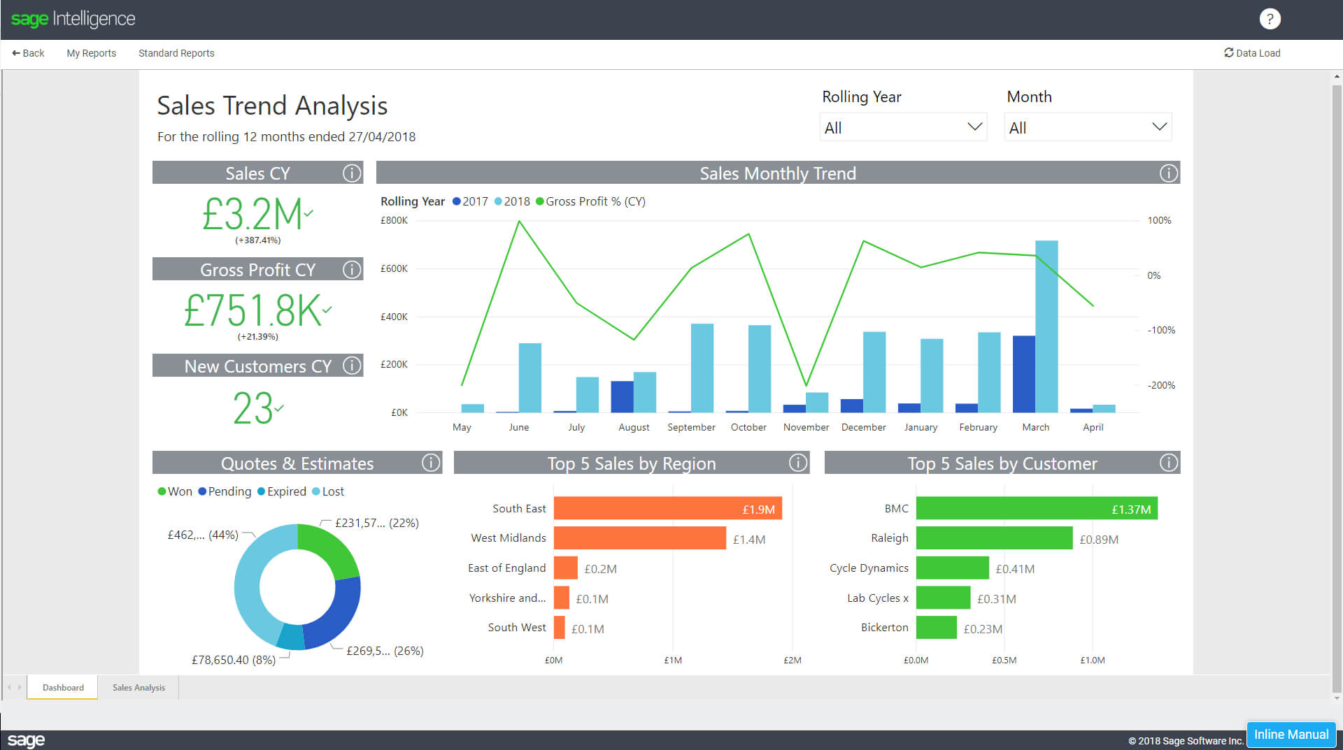 Understand Your Customers With A Sales Trend Analysis Report Regarding Sales Analysis Report Template