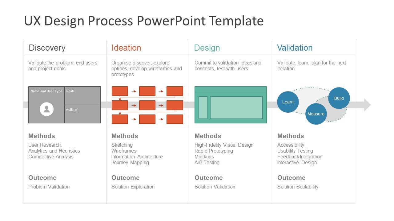 Ux Design Process Powerpoint Template With What Is Template In Powerpoint