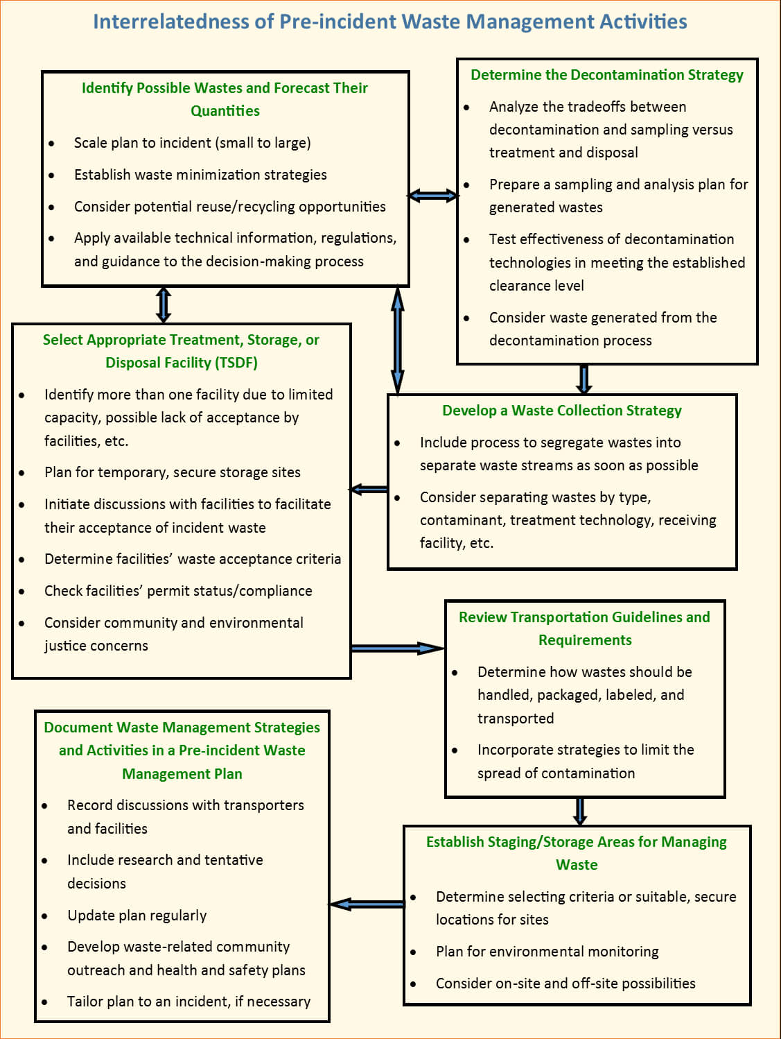 Waste Management Benefits, Planning And Mitigation With Waste Management Report Template