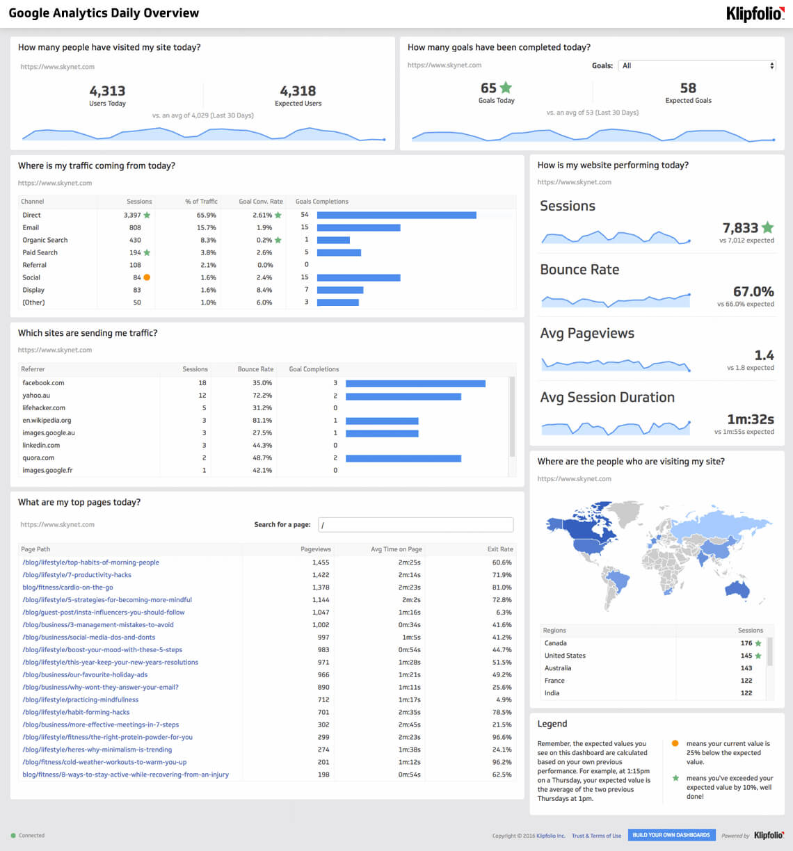 Website Analytics Dashboard And Report | Free Templates In Website Traffic Report Template