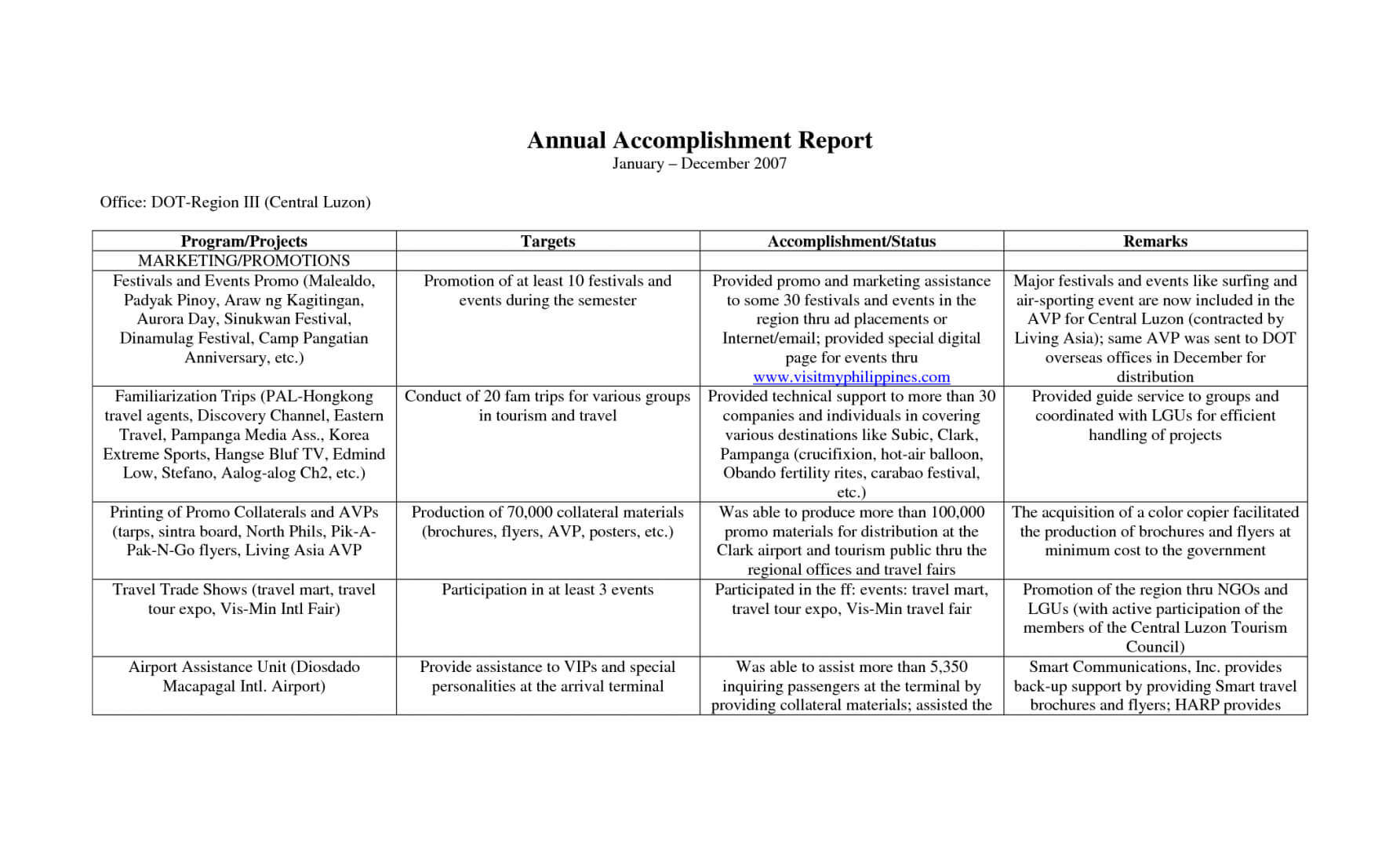 Weekly Accomplishment Report Template pertaining to Weekly Accomplishment Report Template