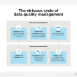 What Is Data Quality? – Definition From Whatis In Data Quality Assessment Report Template