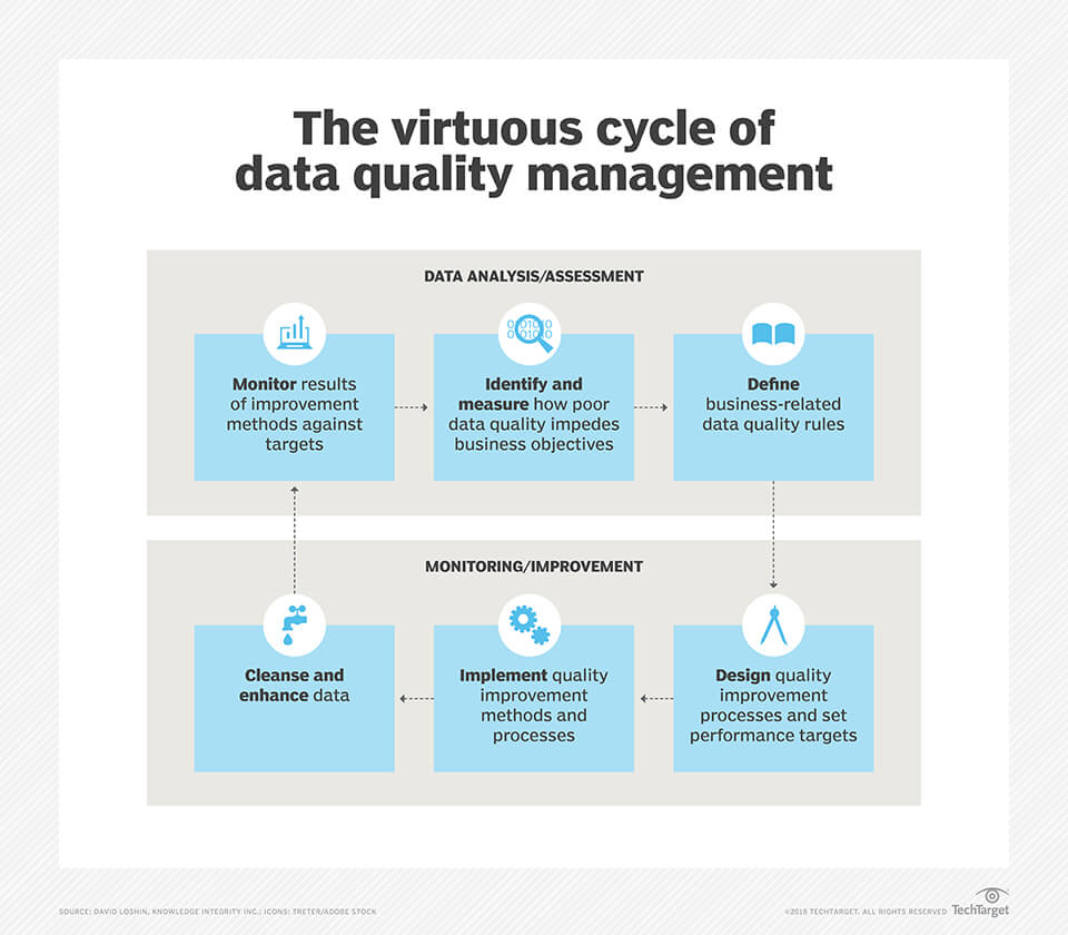 What Is Data Quality? – Definition From Whatis In Data Quality Assessment Report Template