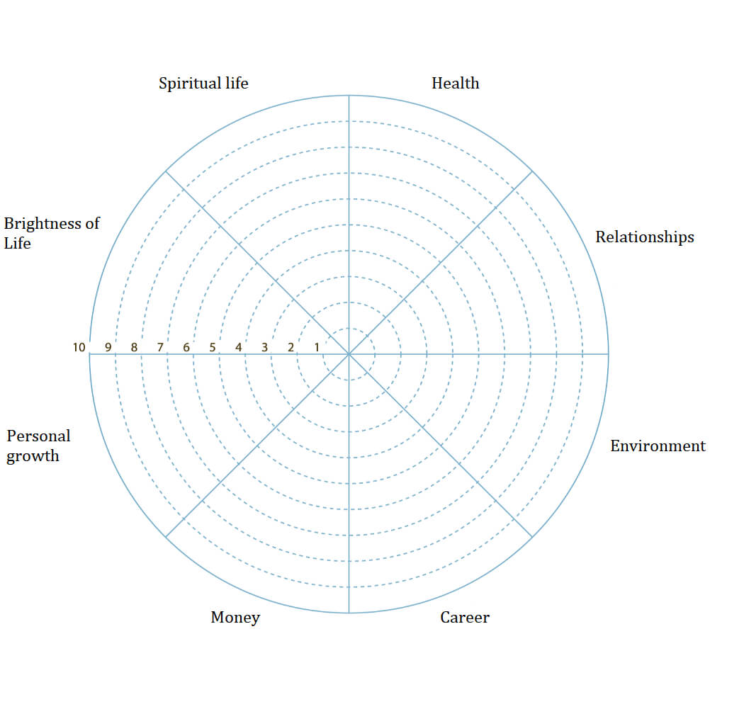 Wheel Of Life. A Self Assessment Tool To Find Out What Is Within Blank Wheel Of Life Template